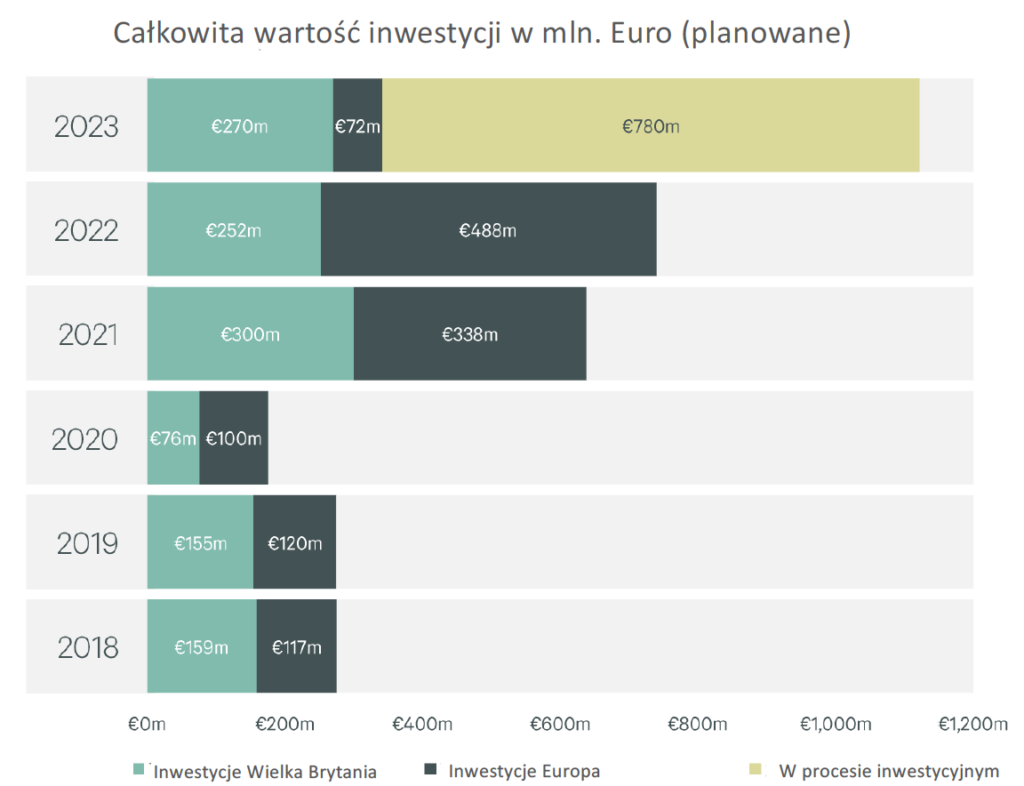 całkowita wartość inwestycji