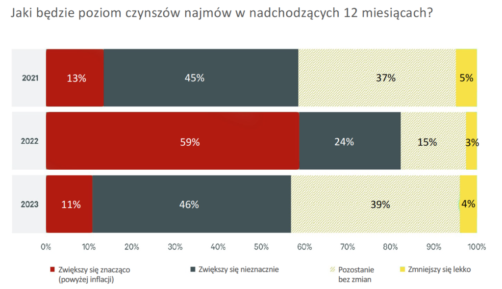 oczekiwania dotyczące najmów