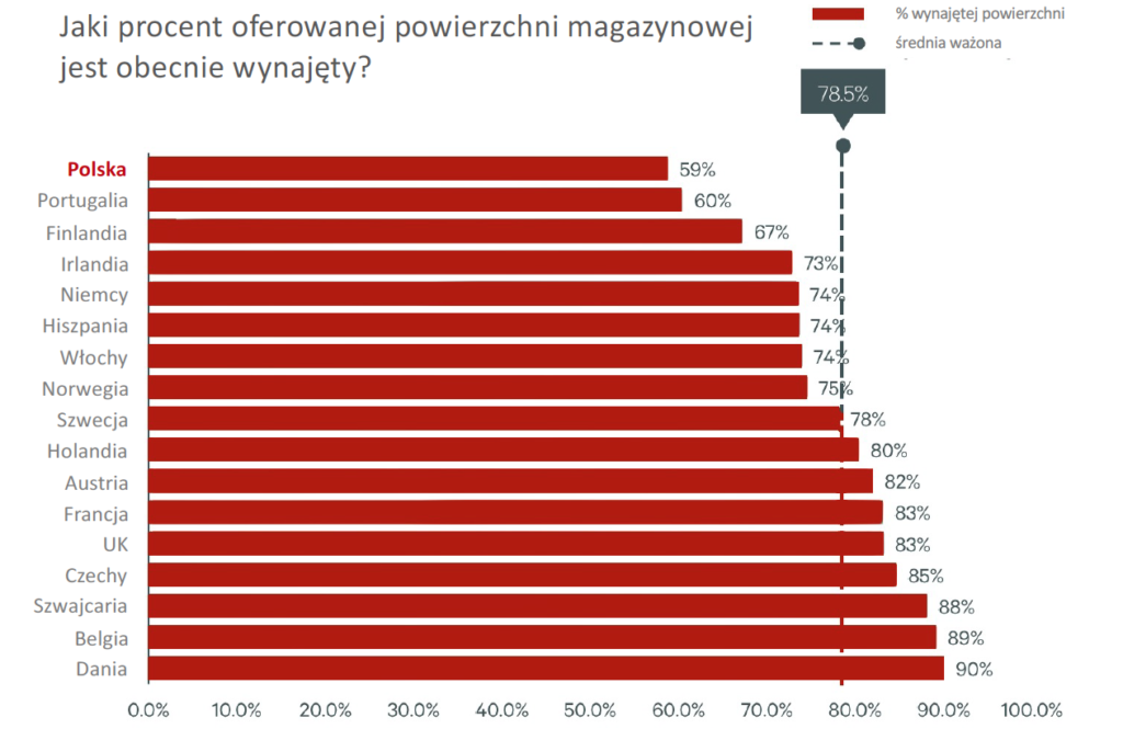 współczynnik obłożenia magazynów self storage