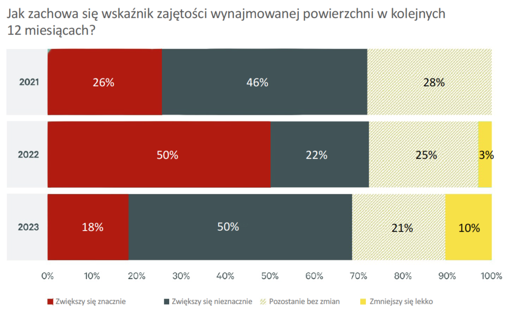 oczekiwania dotyczące zajętości magazynów samoobsługowych